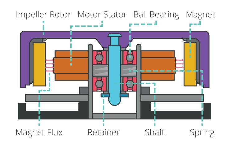 Ball bearing fans 